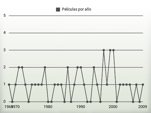 Películas por año