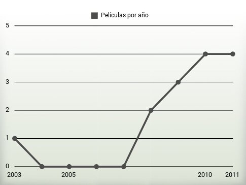 Películas por año