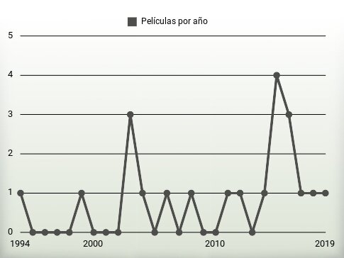 Películas por año