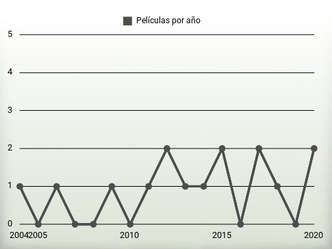 Películas por año