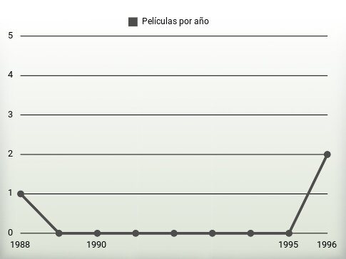 Películas por año