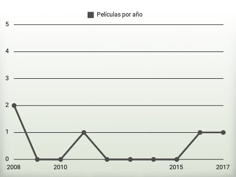 Películas por año