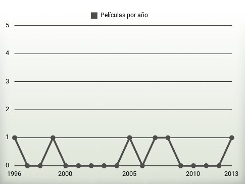 Películas por año