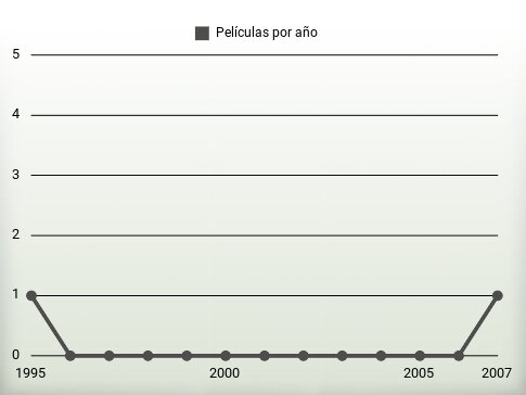 Películas por año