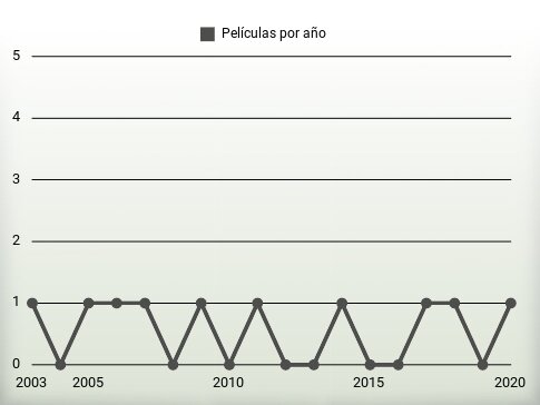 Películas por año