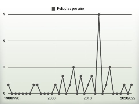 Películas por año