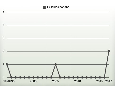 Películas por año