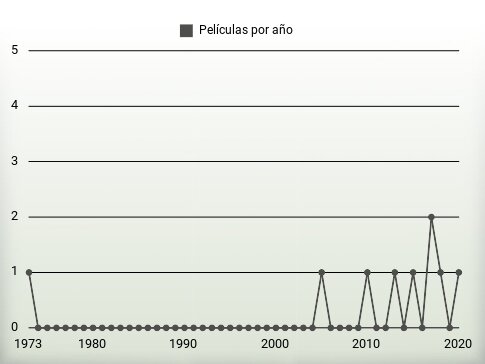 Películas por año