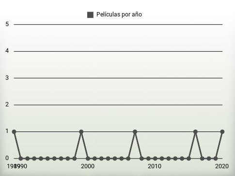 Películas por año