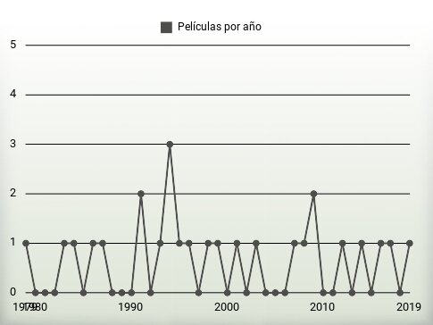 Películas por año