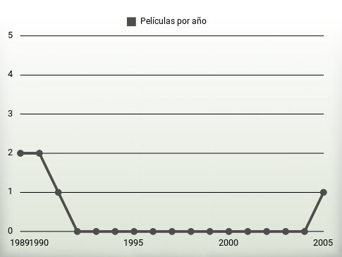 Películas por año