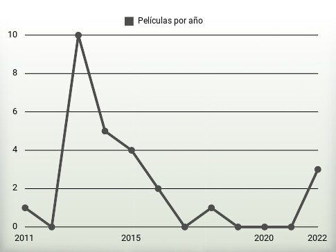 Películas por año