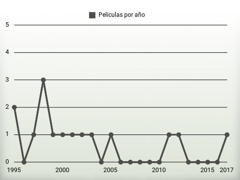 Películas por año