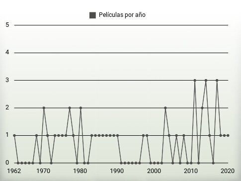 Películas por año