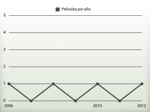 Películas por año