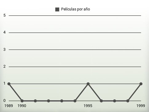 Películas por año