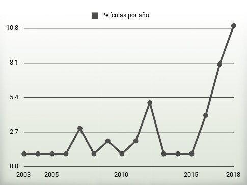 Películas por año