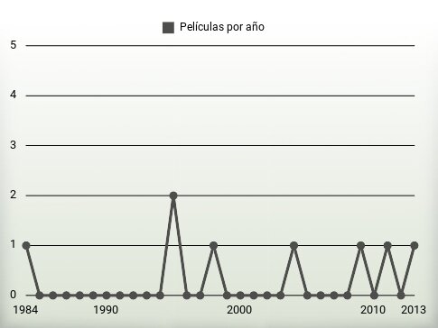 Películas por año