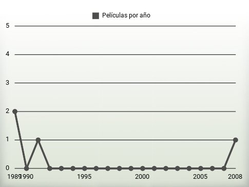 Películas por año