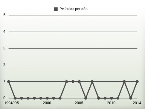 Películas por año