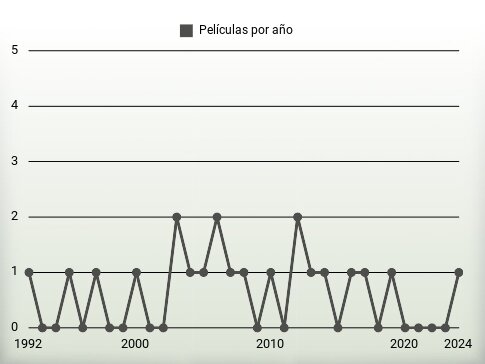 Películas por año