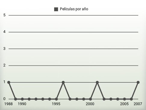 Películas por año