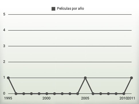 Películas por año