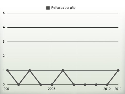 Películas por año