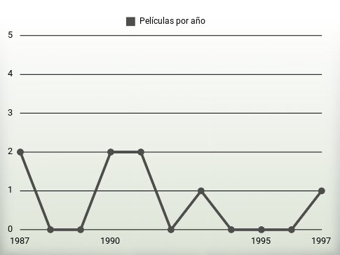 Películas por año