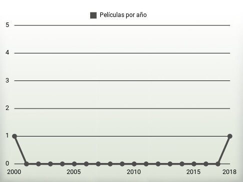 Películas por año