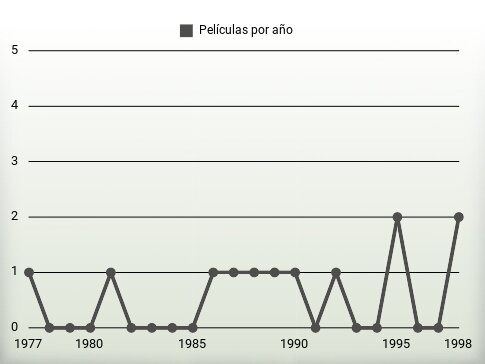 Películas por año