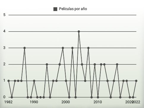 Películas por año