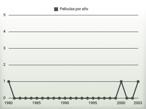 Películas por año