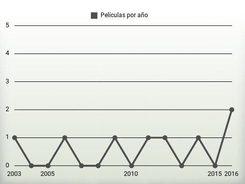 Películas por año