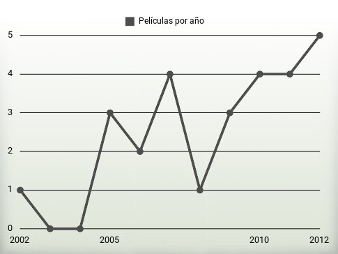 Películas por año