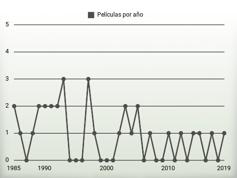 Películas por año