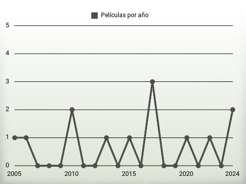 Películas por año