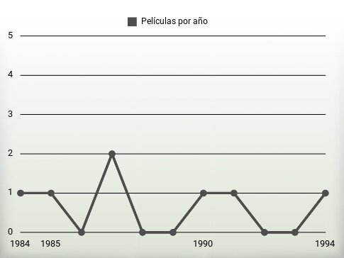 Películas por año