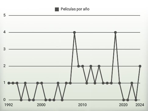 Películas por año