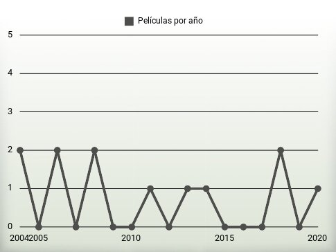 Películas por año