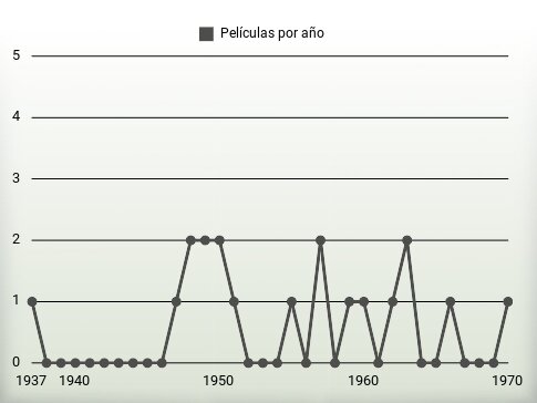 Películas por año