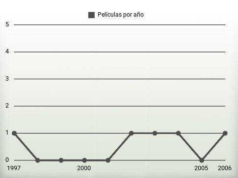 Películas por año