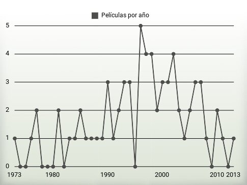 Películas por año