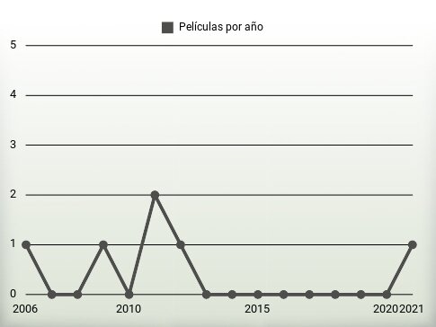 Películas por año