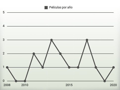 Películas por año