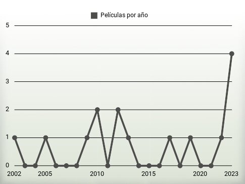 Películas por año