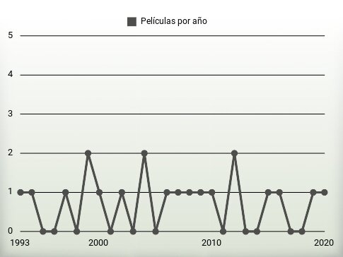 Películas por año