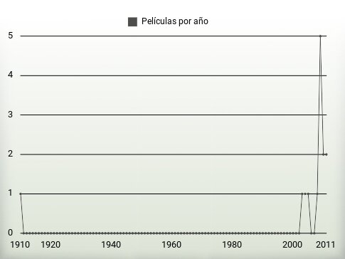 Películas por año