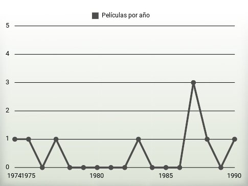 Películas por año