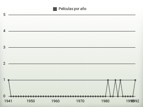 Películas por año